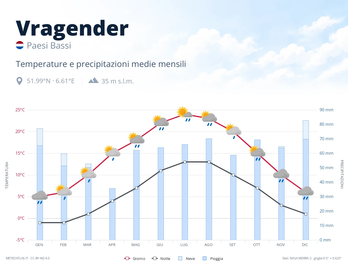 Vragender - temperature e precipitazioni medie mensili