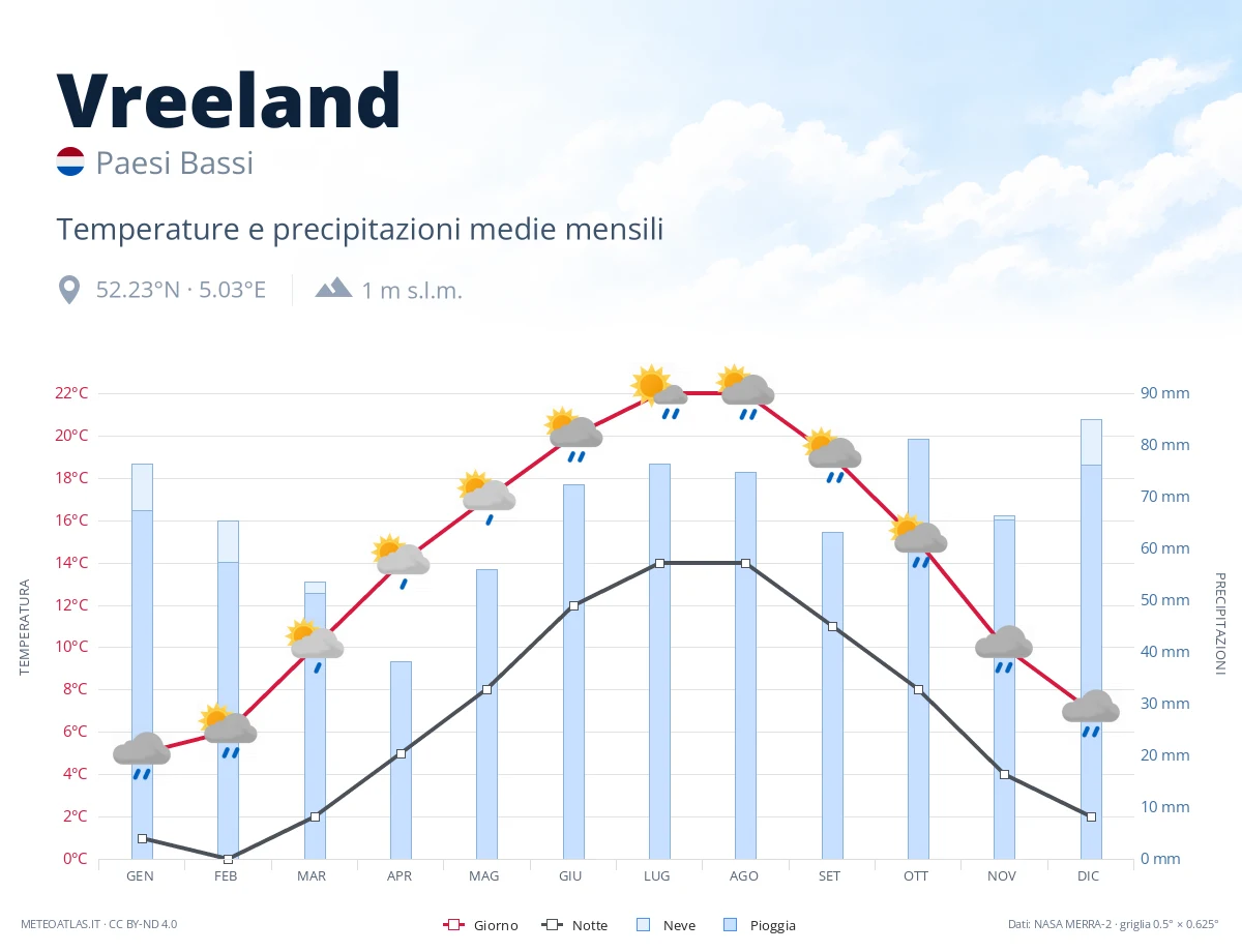 Vreeland - temperature e precipitazioni medie mensili