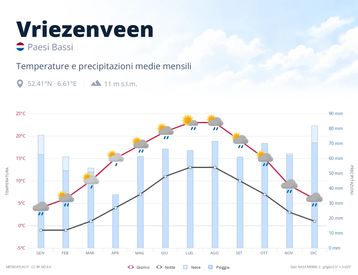 Vriezenveen - temperature e precipitazioni medie mensili