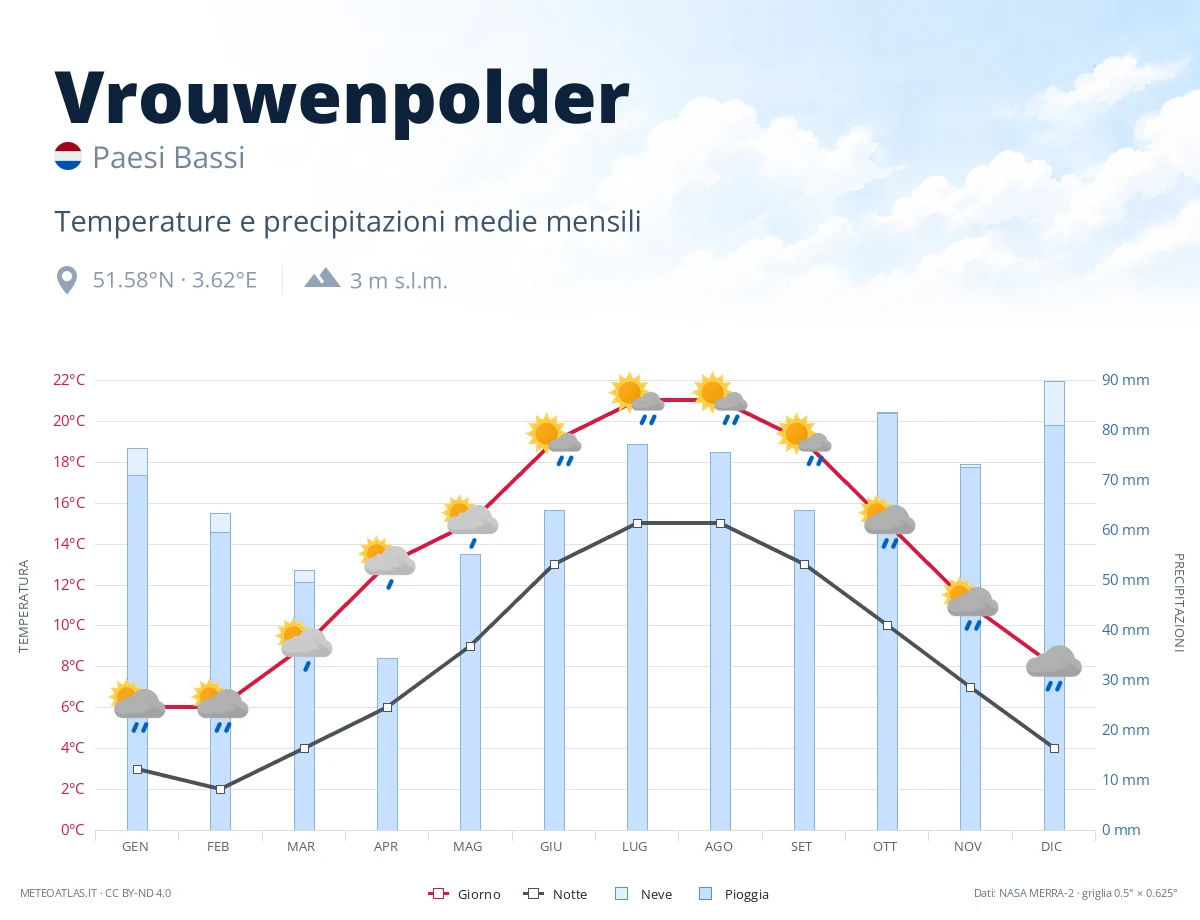 Vrouwenpolder - temperature e precipitazioni medie mensili