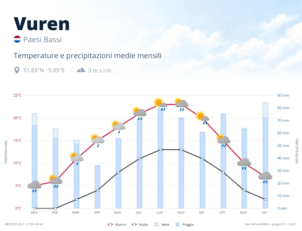 Vuren - temperature e precipitazioni medie mensili