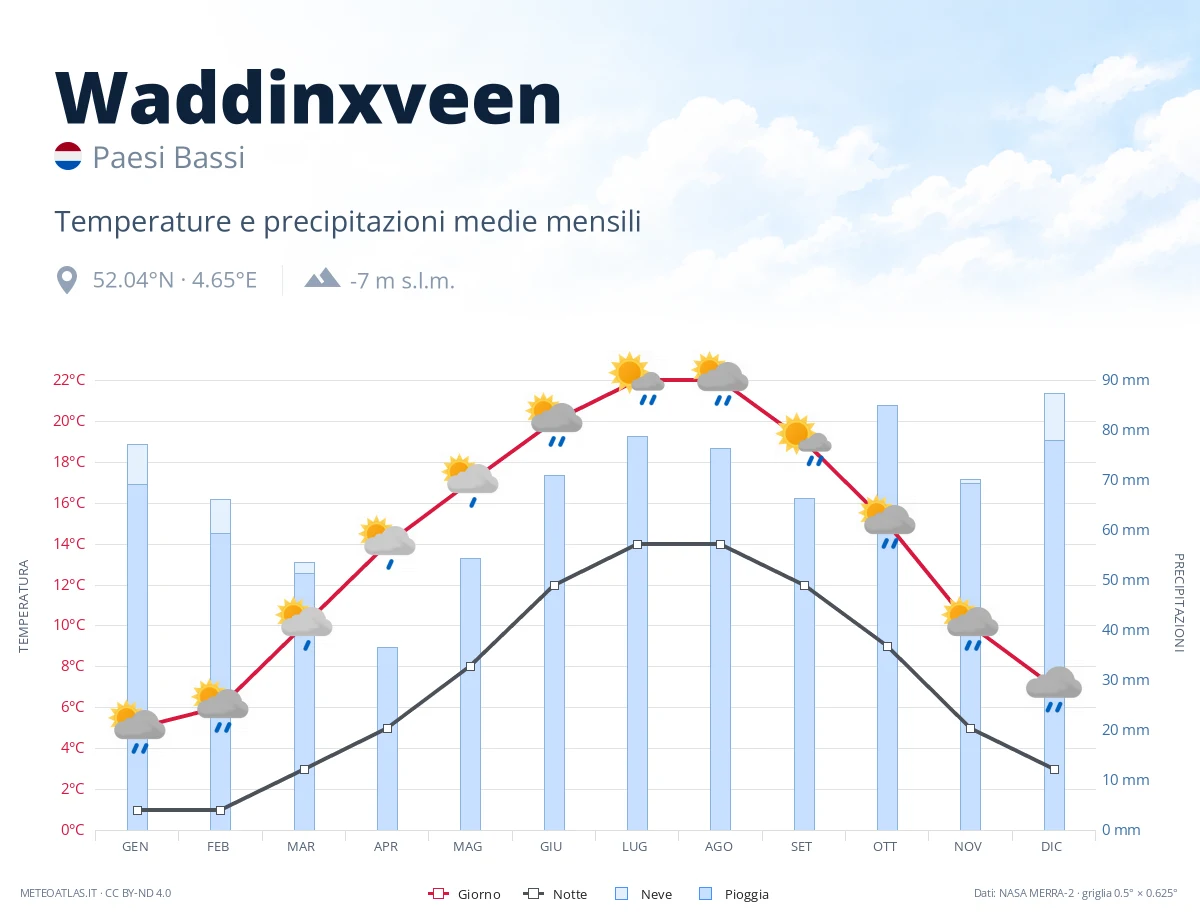 Waddinxveen - temperature e precipitazioni medie mensili
