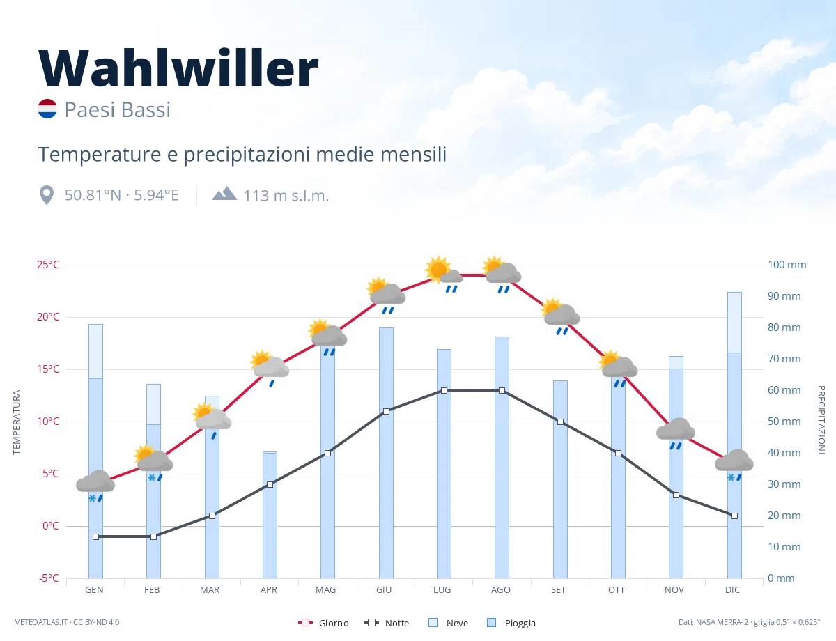 Wahlwiller - temperature e precipitazioni medie mensili
