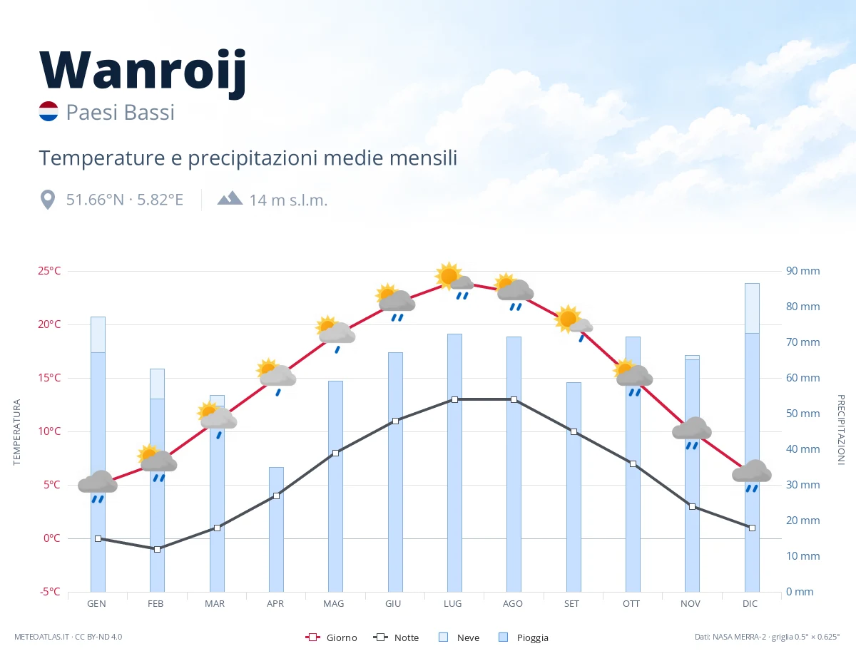 Wanroij - temperature e precipitazioni medie mensili