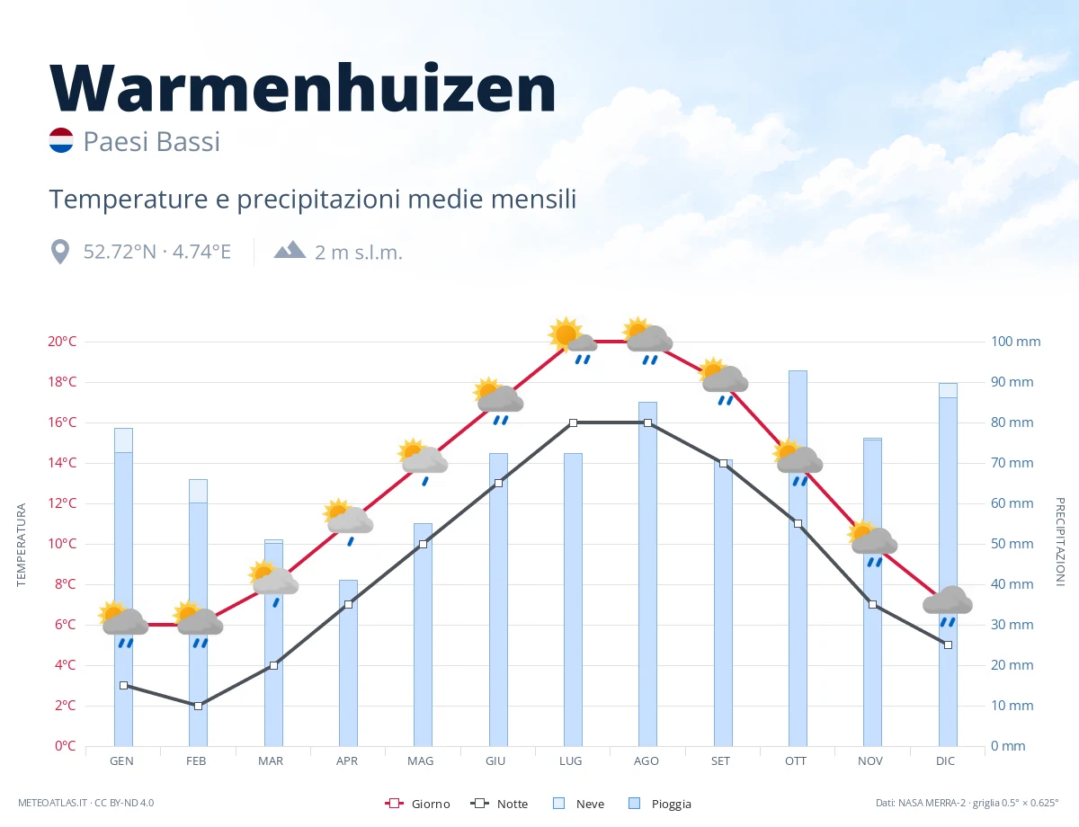 Warmenhuizen - temperature e precipitazioni medie mensili