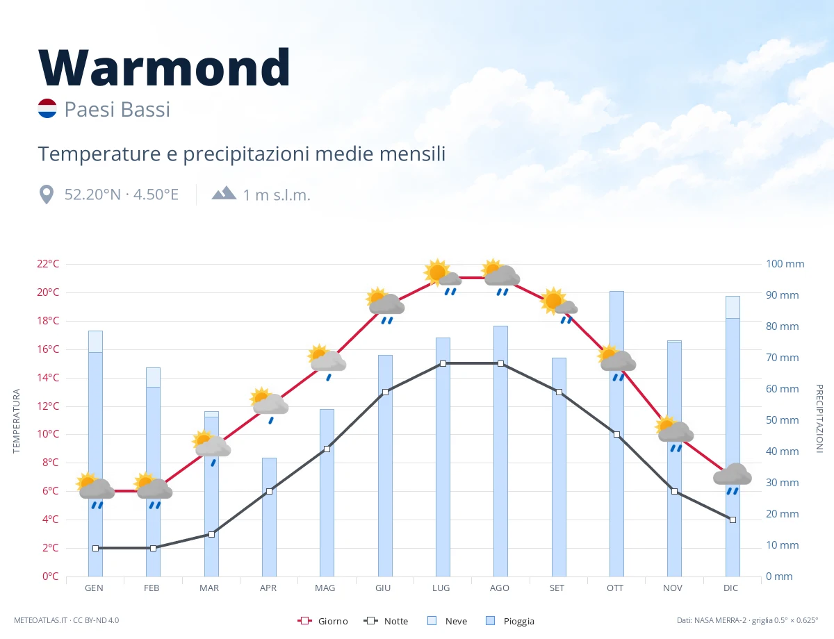 Warmond - temperature e precipitazioni medie mensili