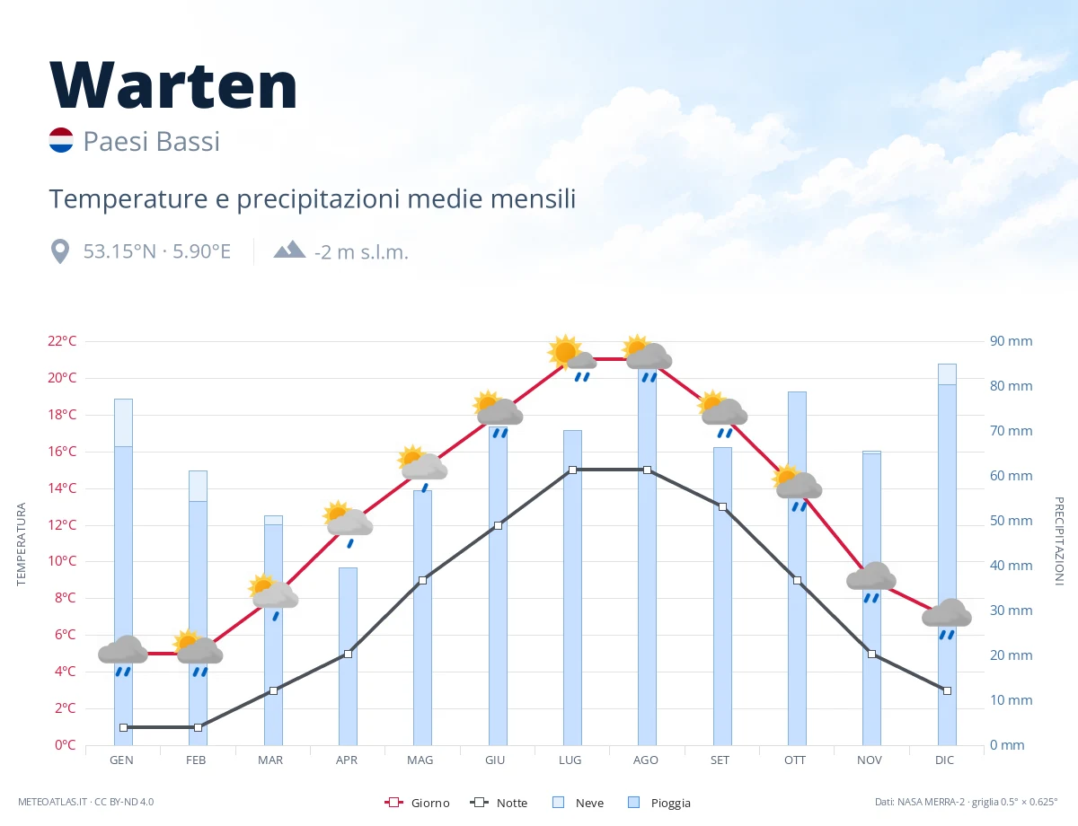 Warten - temperature e precipitazioni medie mensili