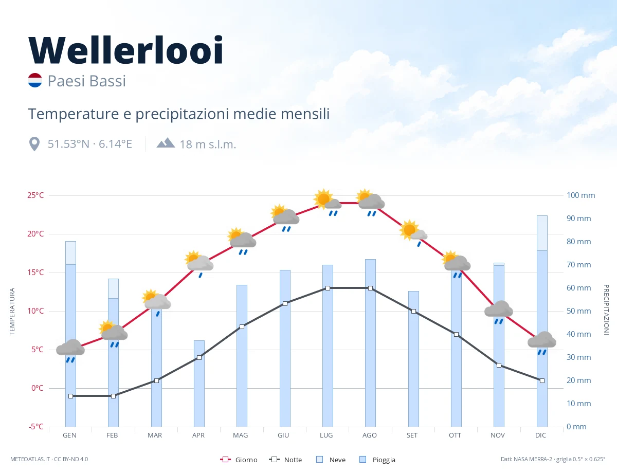 Wellerlooi - temperature e precipitazioni medie mensili