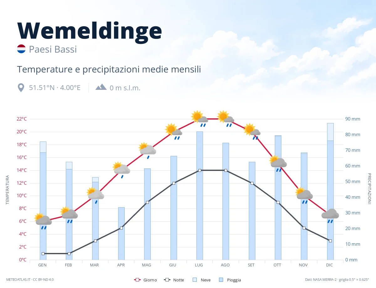Wemeldinge - temperature e precipitazioni medie mensili