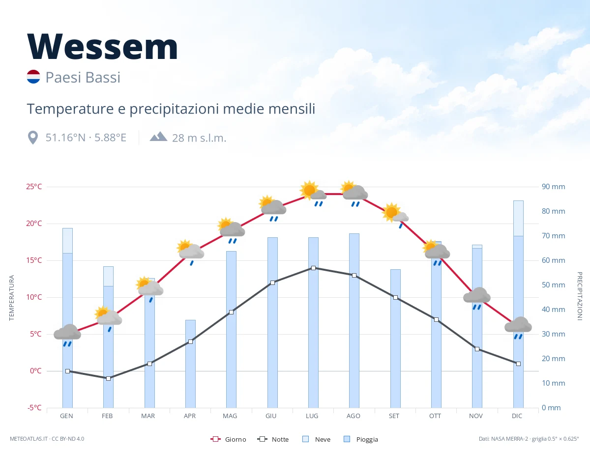 Wessem - temperature e precipitazioni medie mensili