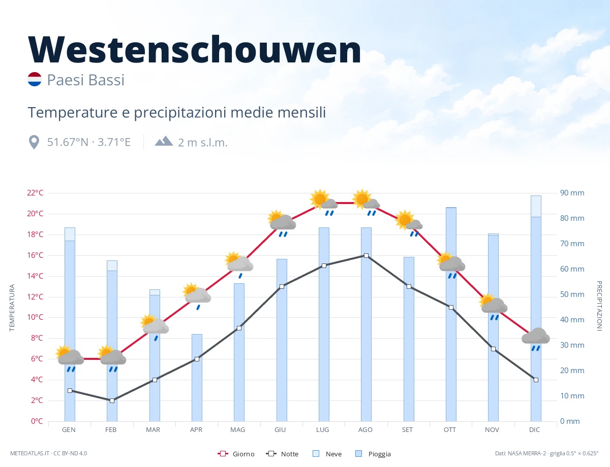 Westenschouwen - temperature e precipitazioni medie mensili