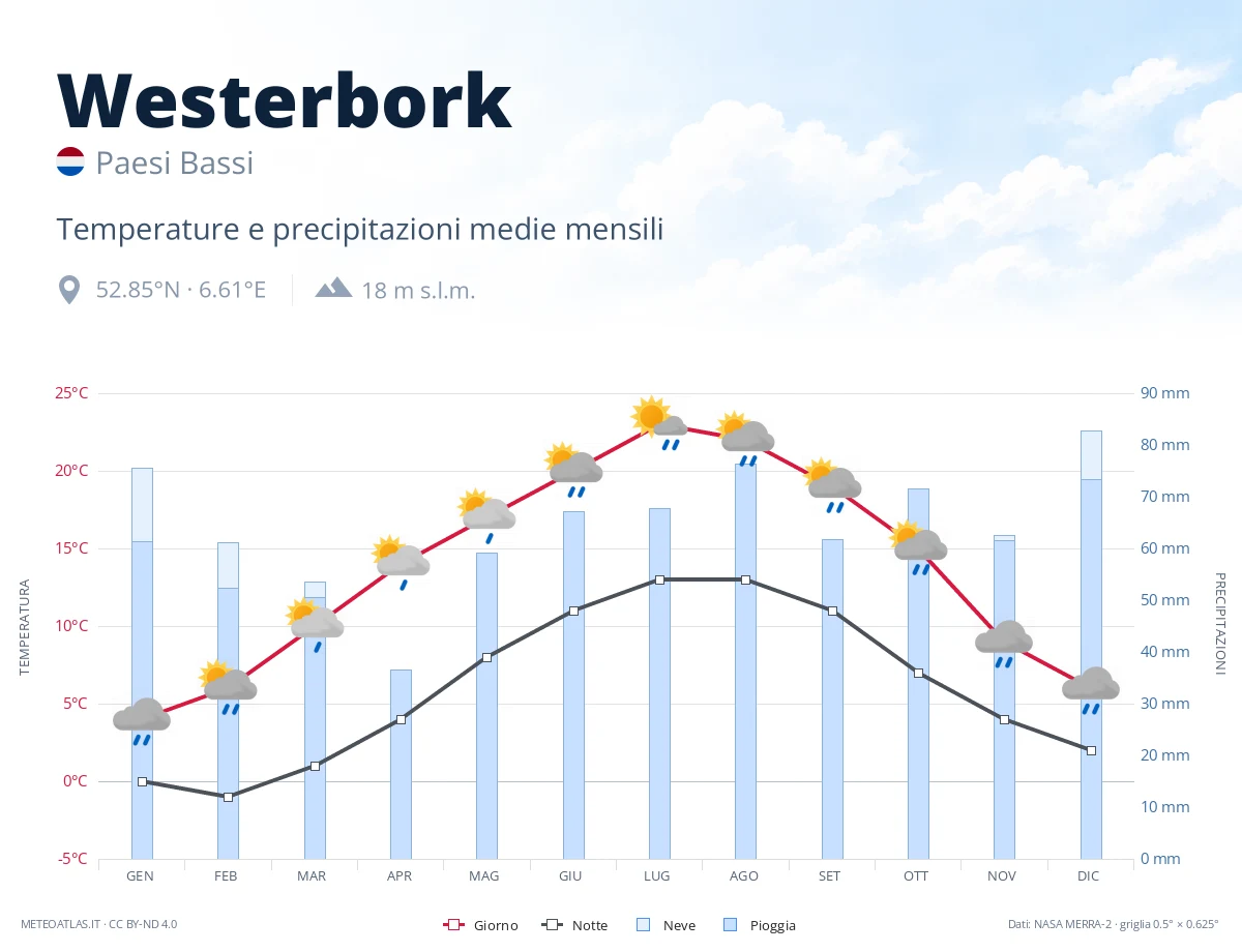 Westerbork - temperature e precipitazioni medie mensili