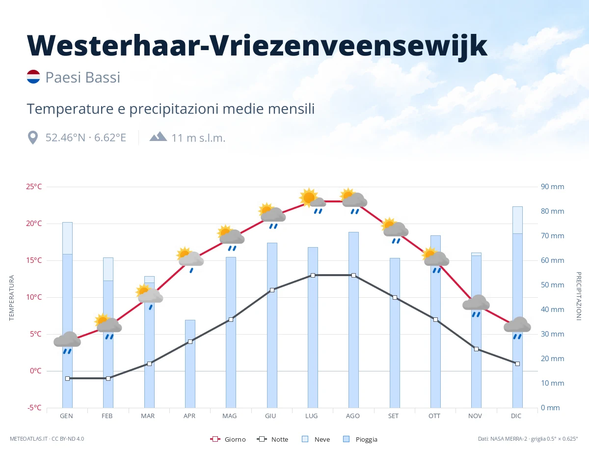 Westerhaar-Vriezenveensewijk - temperature e precipitazioni medie mensili