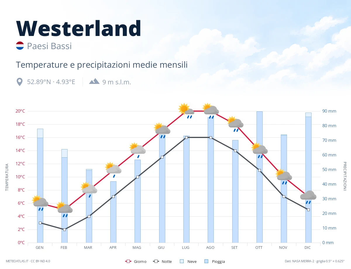 Westerland - temperature e precipitazioni medie mensili