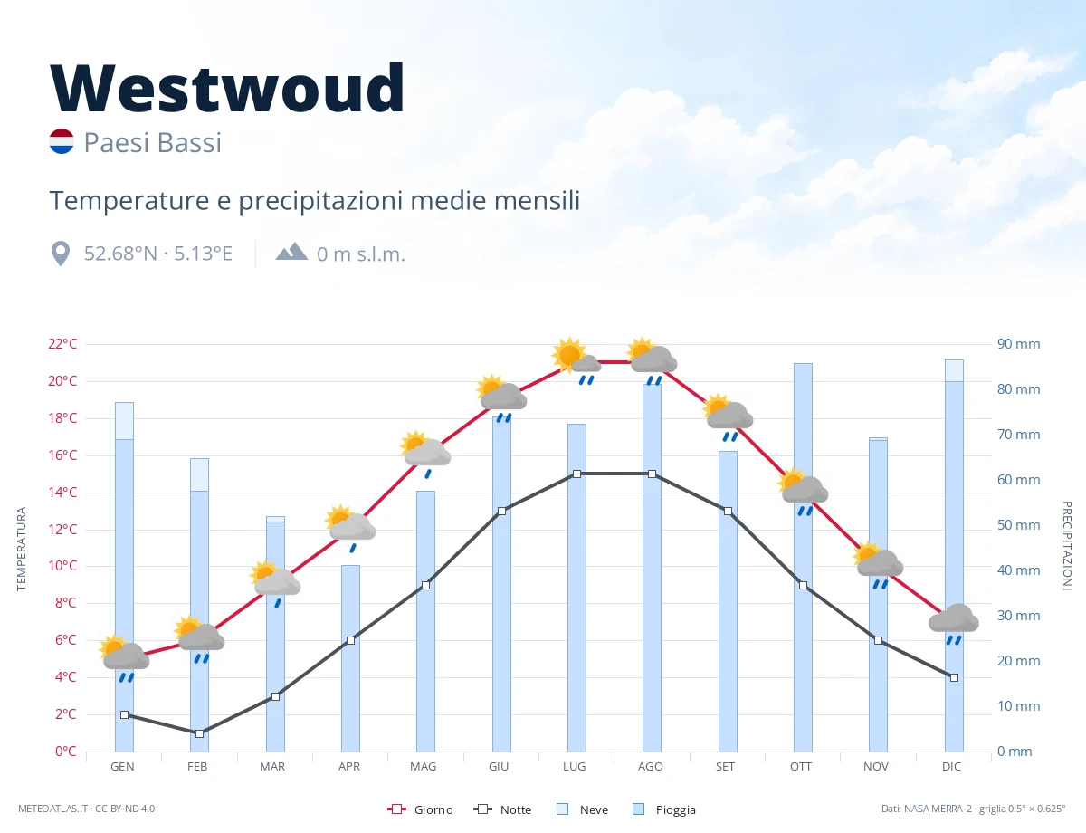Westwoud - temperature e precipitazioni medie mensili