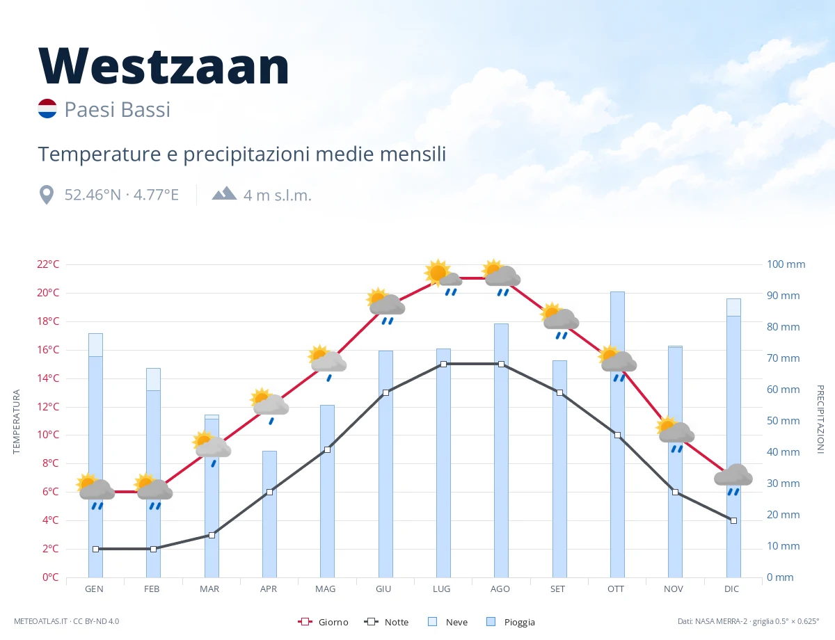 Westzaan - temperature e precipitazioni medie mensili