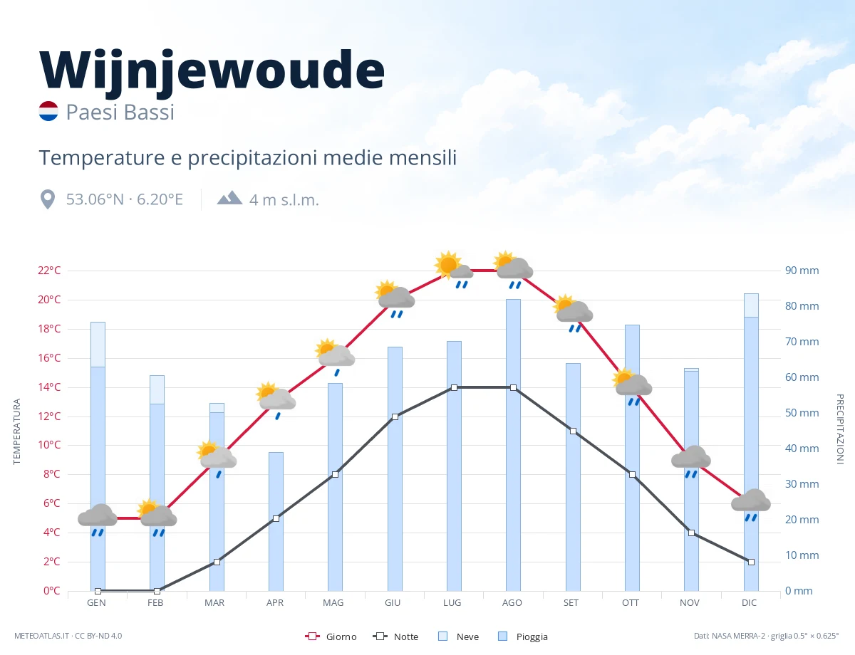 Wijnjewoude - temperature e precipitazioni medie mensili