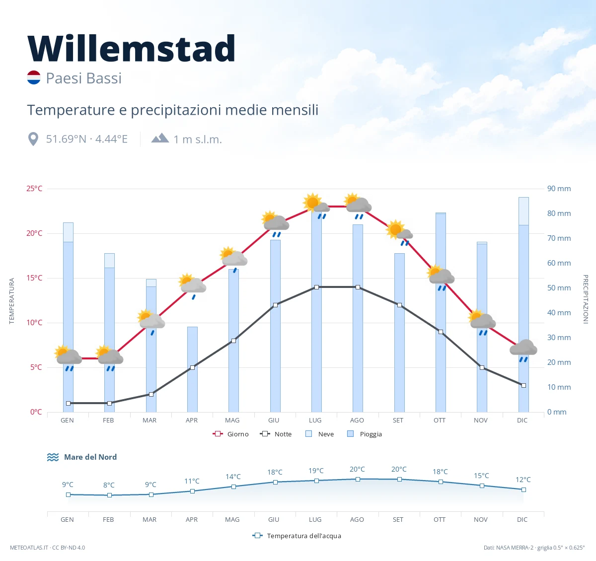 Willemstad - temperature e precipitazioni medie mensili