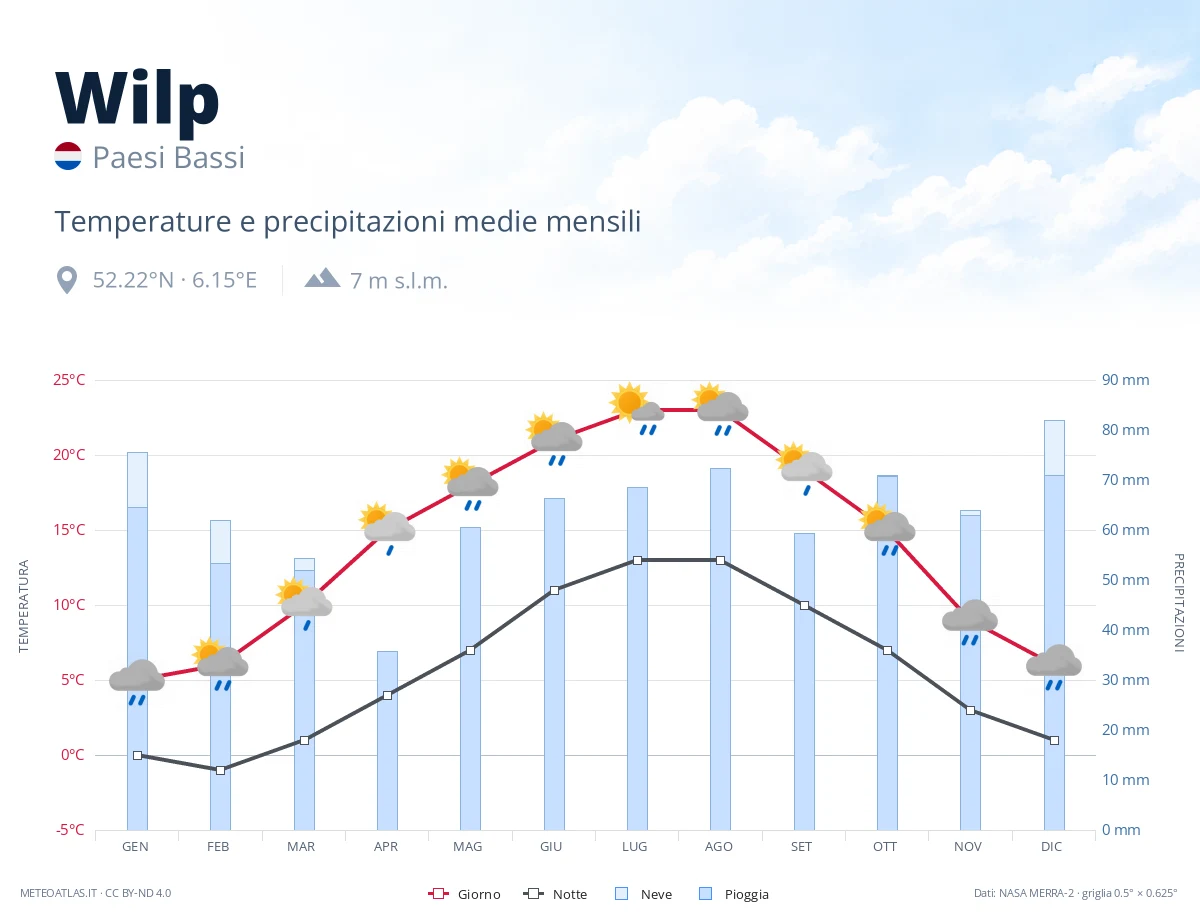 Wilp - temperature e precipitazioni medie mensili