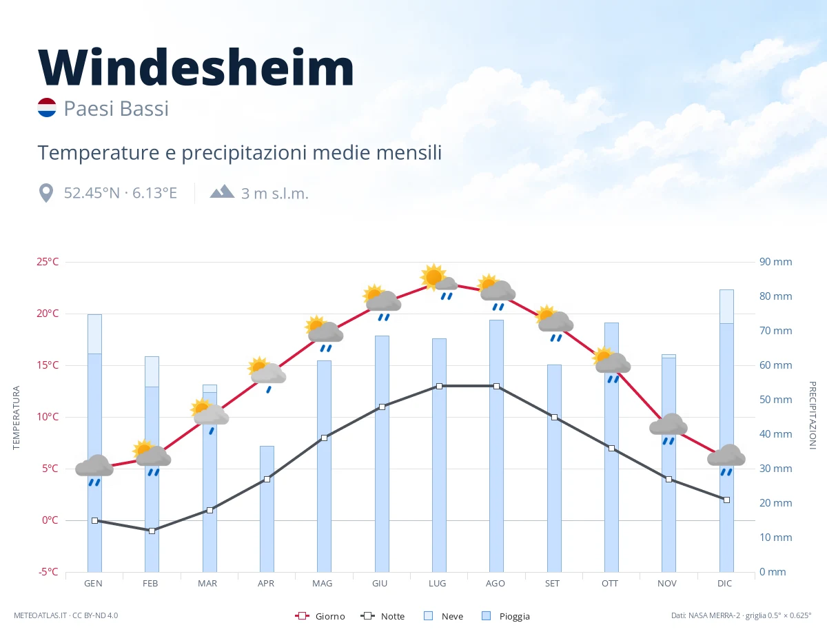 Windesheim - temperature e precipitazioni medie mensili