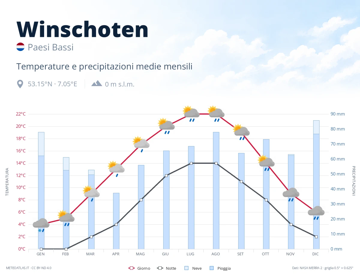 Winschoten - temperature e precipitazioni medie mensili
