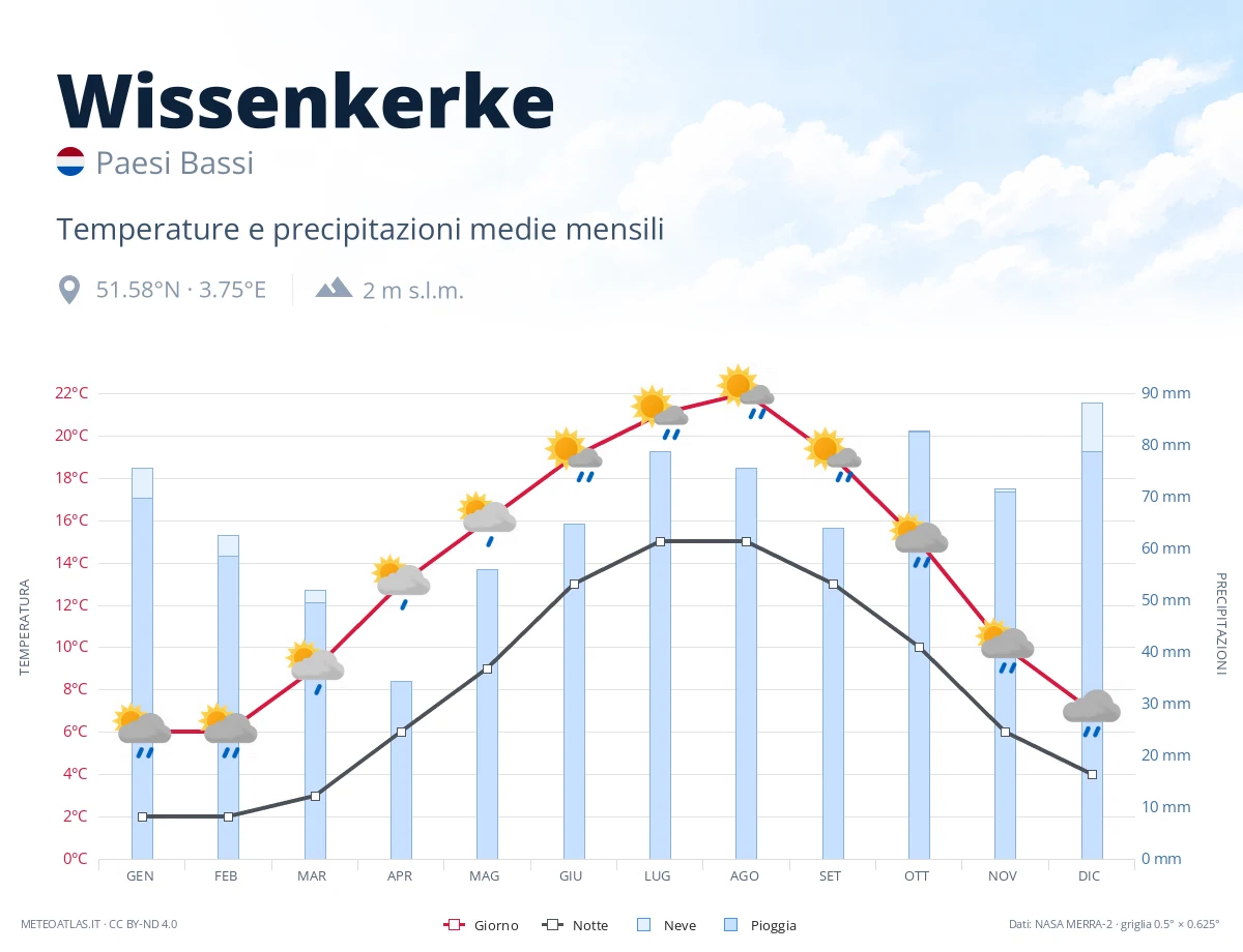 Wissenkerke - temperature e precipitazioni medie mensili