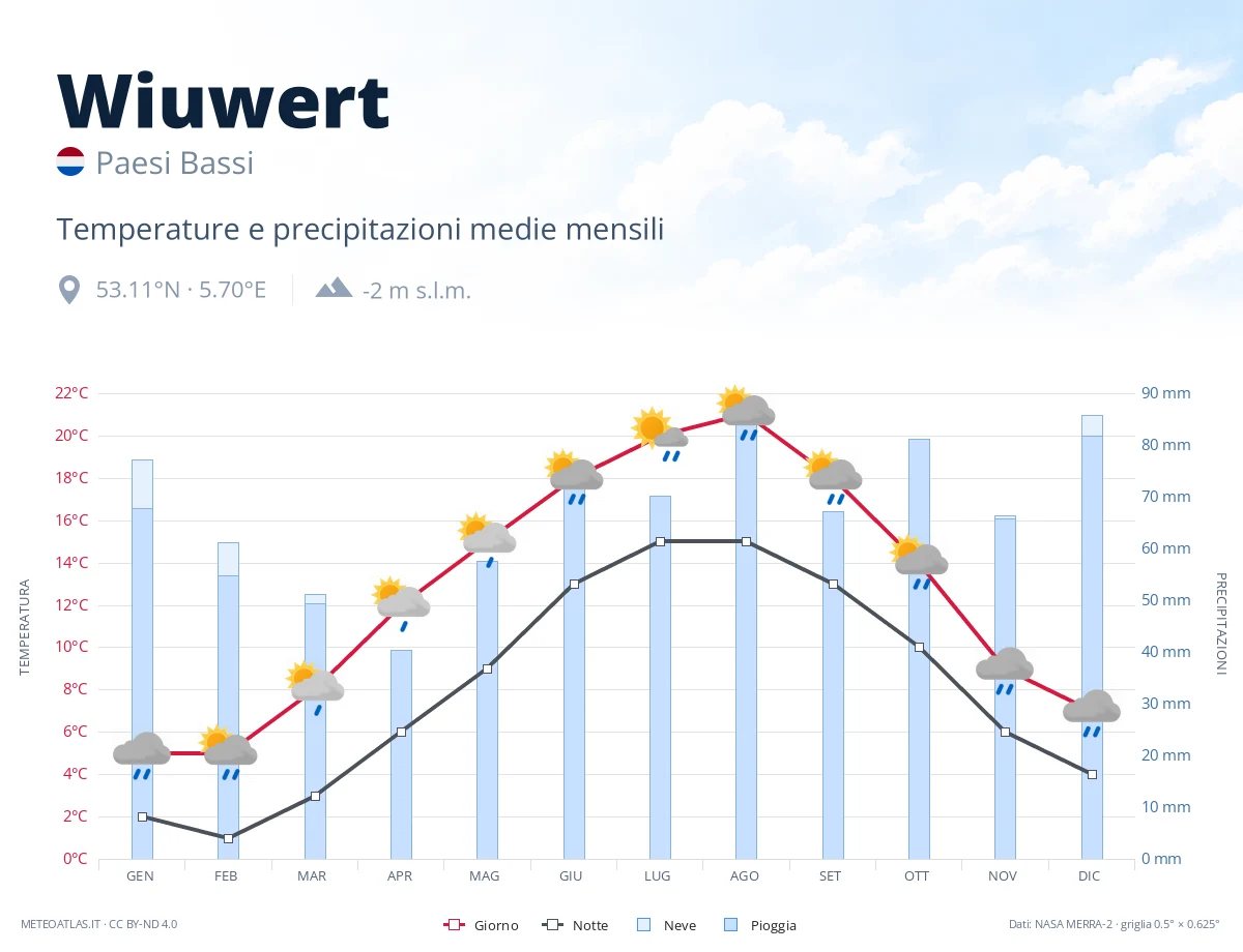 Wiuwert - temperature e precipitazioni medie mensili