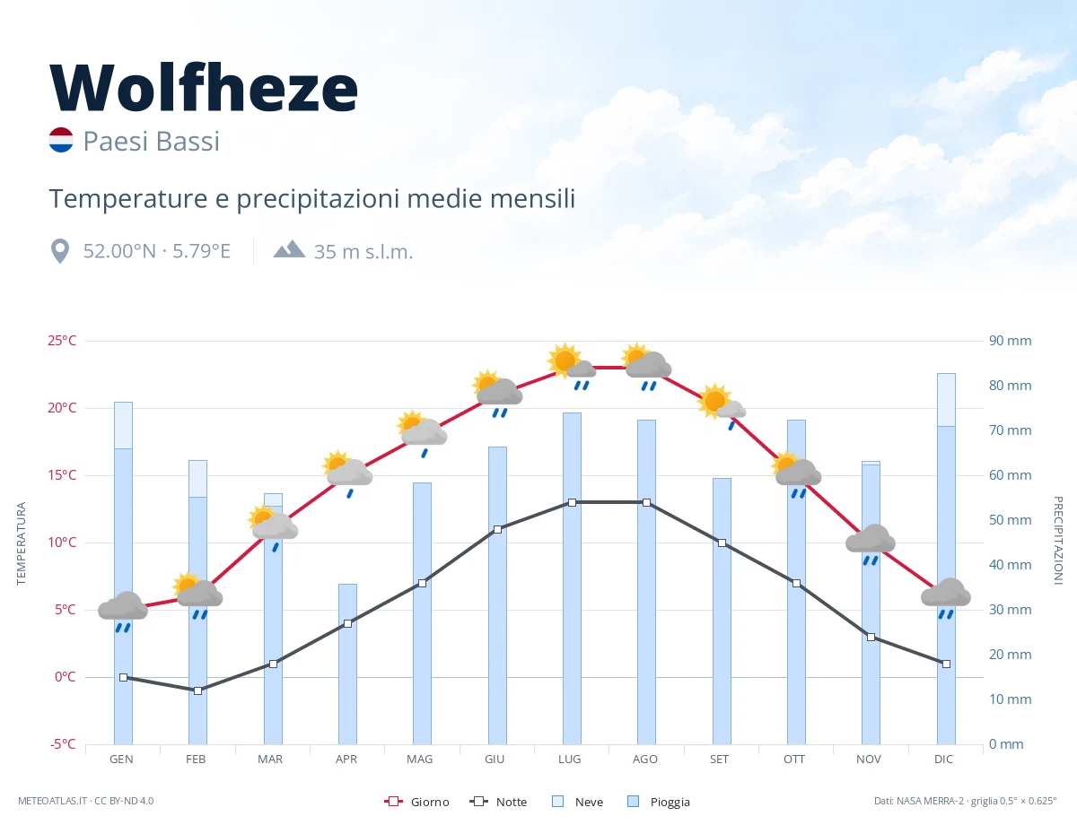Wolfheze - temperature e precipitazioni medie mensili