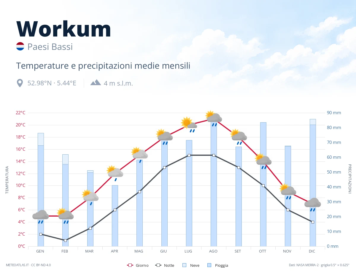Workum - temperature e precipitazioni medie mensili