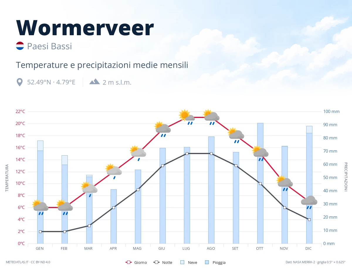 Wormerveer - temperature e precipitazioni medie mensili