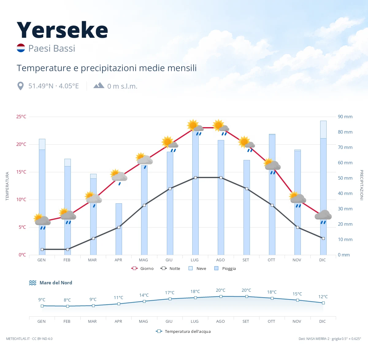 Yerseke - temperature e precipitazioni medie mensili