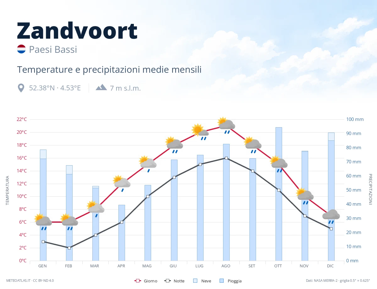 Zandvoort - temperature e precipitazioni medie mensili