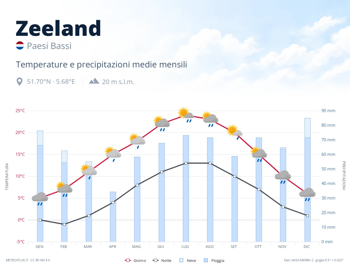 Zeeland - temperature e precipitazioni medie mensili