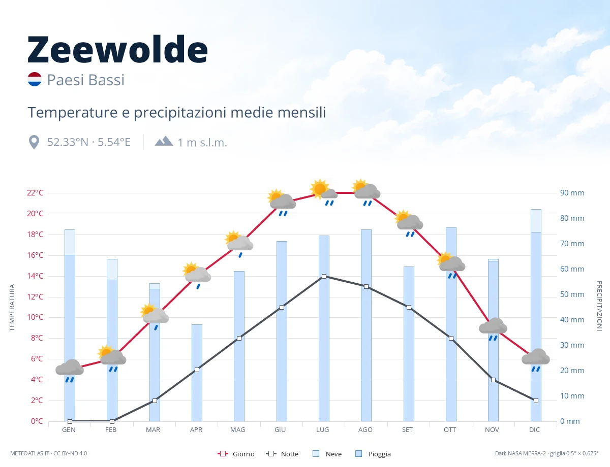 Zeewolde - temperature e precipitazioni medie mensili