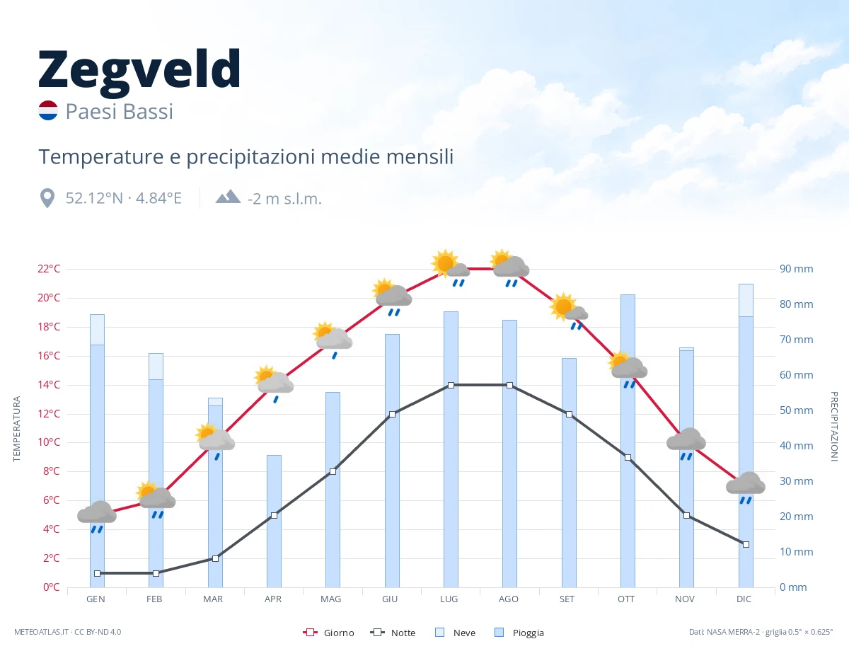 Zegveld - temperature e precipitazioni medie mensili