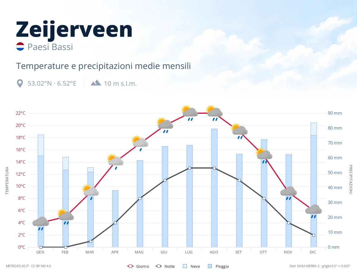 Zeijerveen - temperature e precipitazioni medie mensili