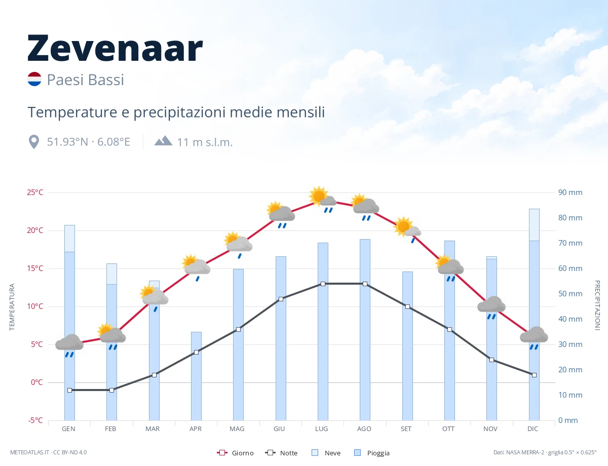 Zevenaar - temperature e precipitazioni medie mensili