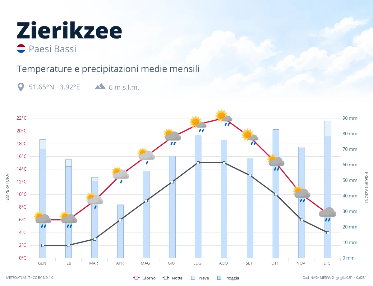 Zierikzee - temperature e precipitazioni medie mensili