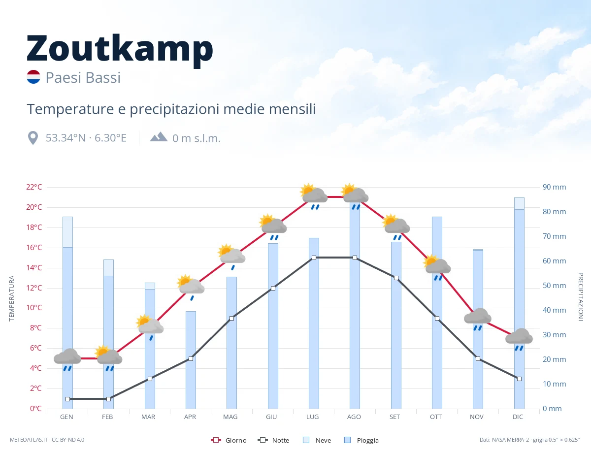 Zoutkamp - temperature e precipitazioni medie mensili