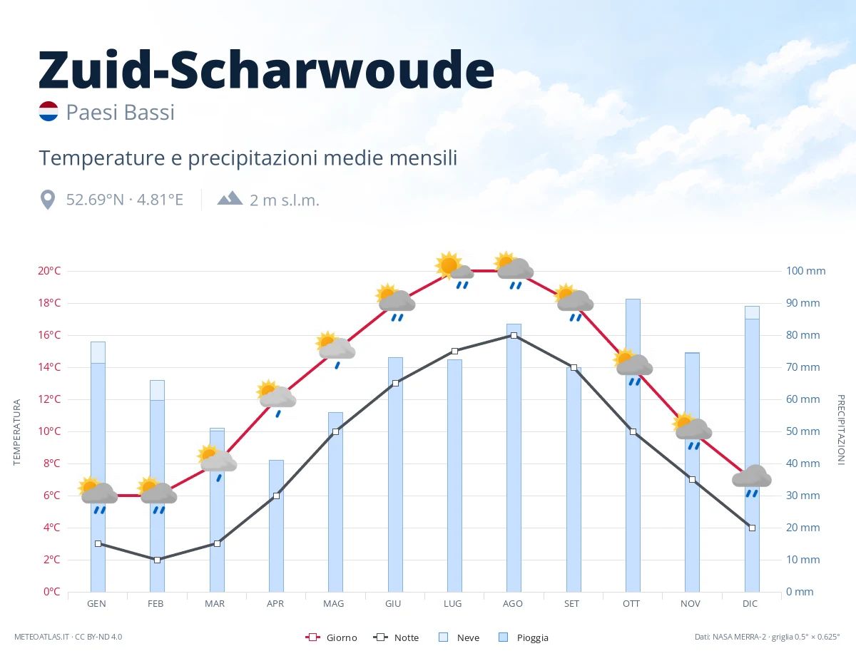 Zuid-Scharwoude - temperature e precipitazioni medie mensili