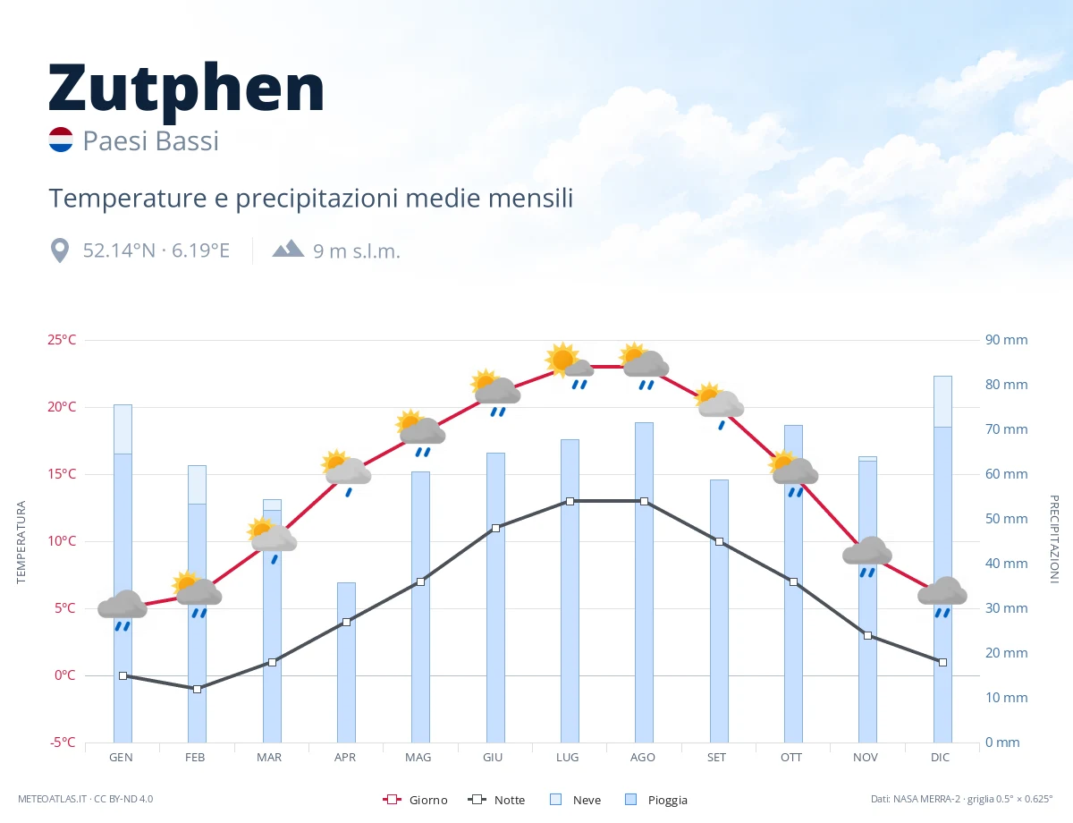 Zutphen - temperature e precipitazioni medie mensili