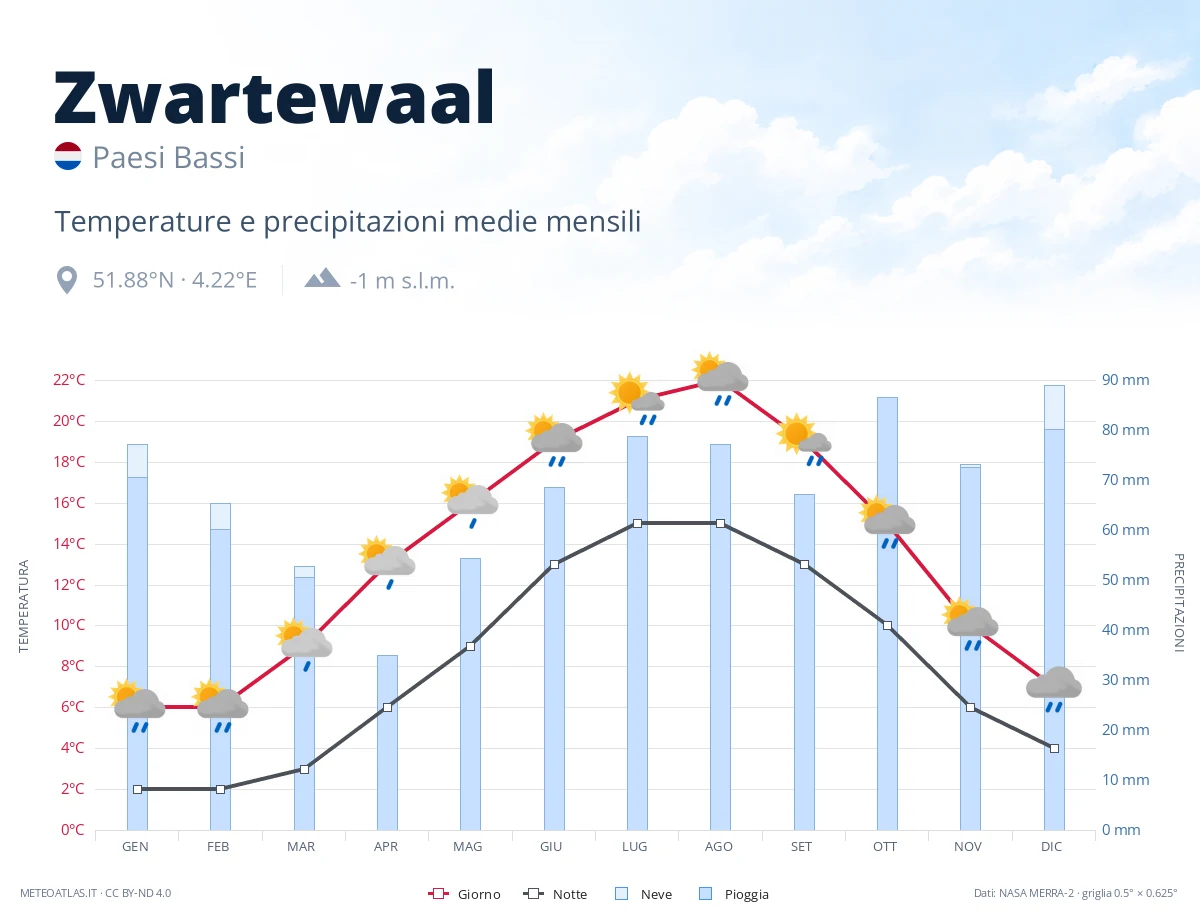 Zwartewaal - temperature e precipitazioni medie mensili