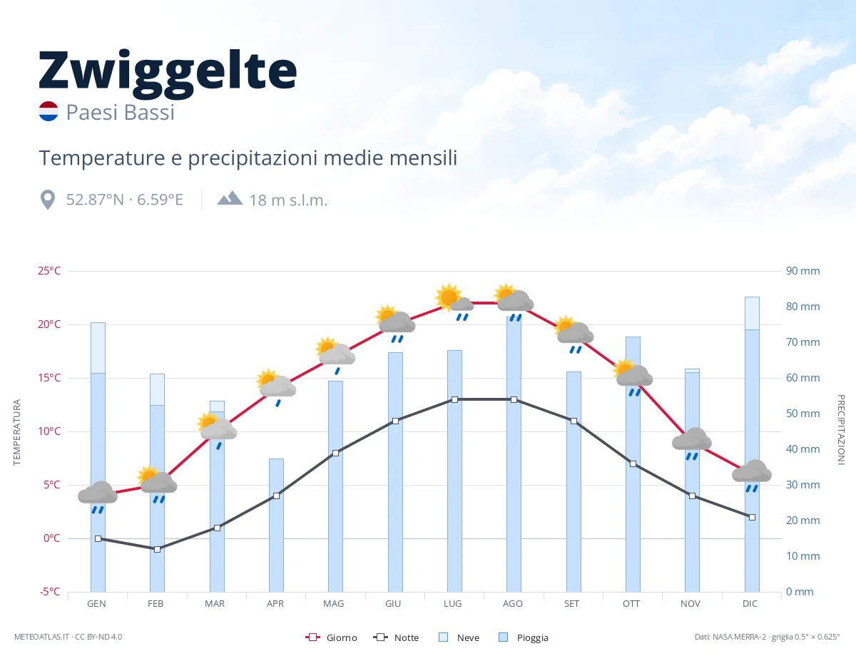 Zwiggelte - temperature e precipitazioni medie mensili