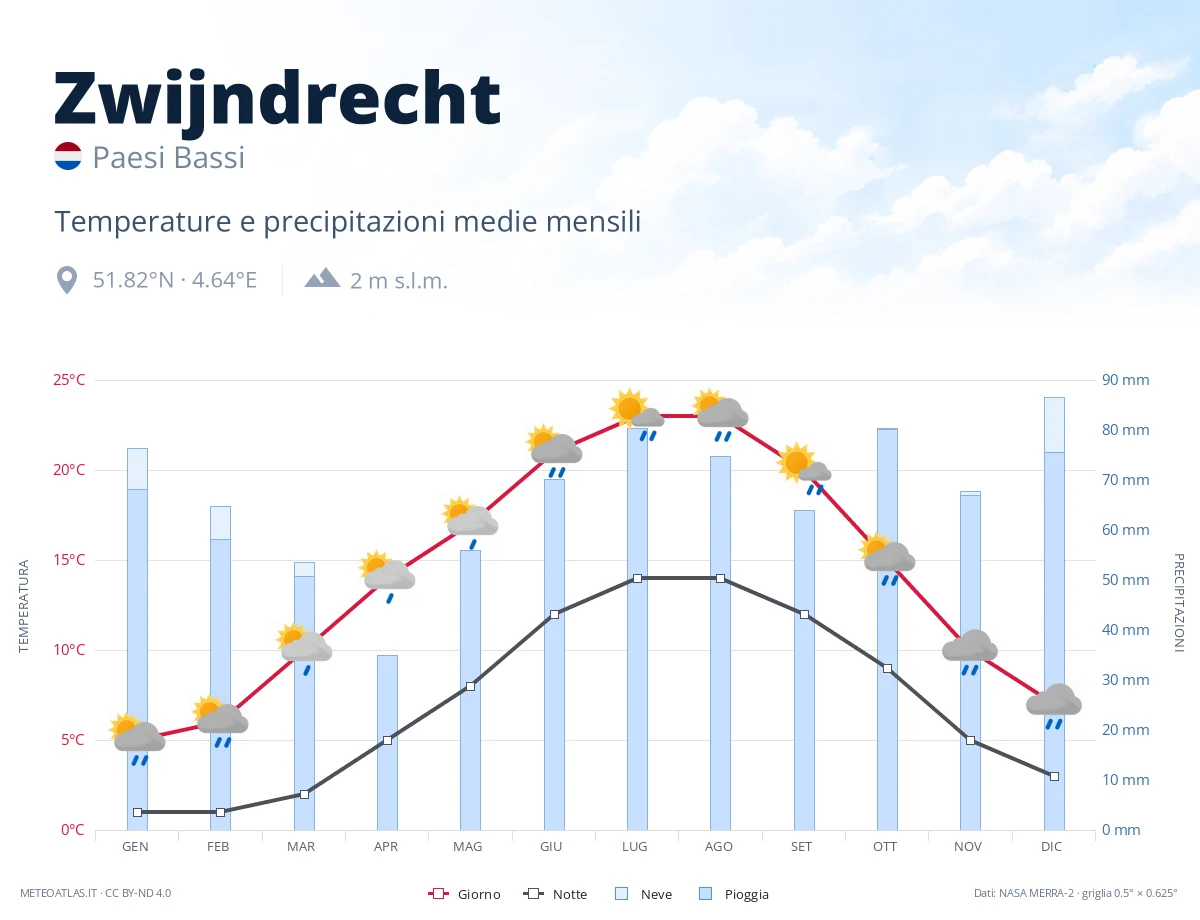 Zwijndrecht - temperature e precipitazioni medie mensili