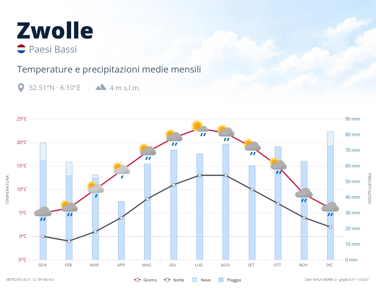 Zwolle - temperature e precipitazioni medie mensili