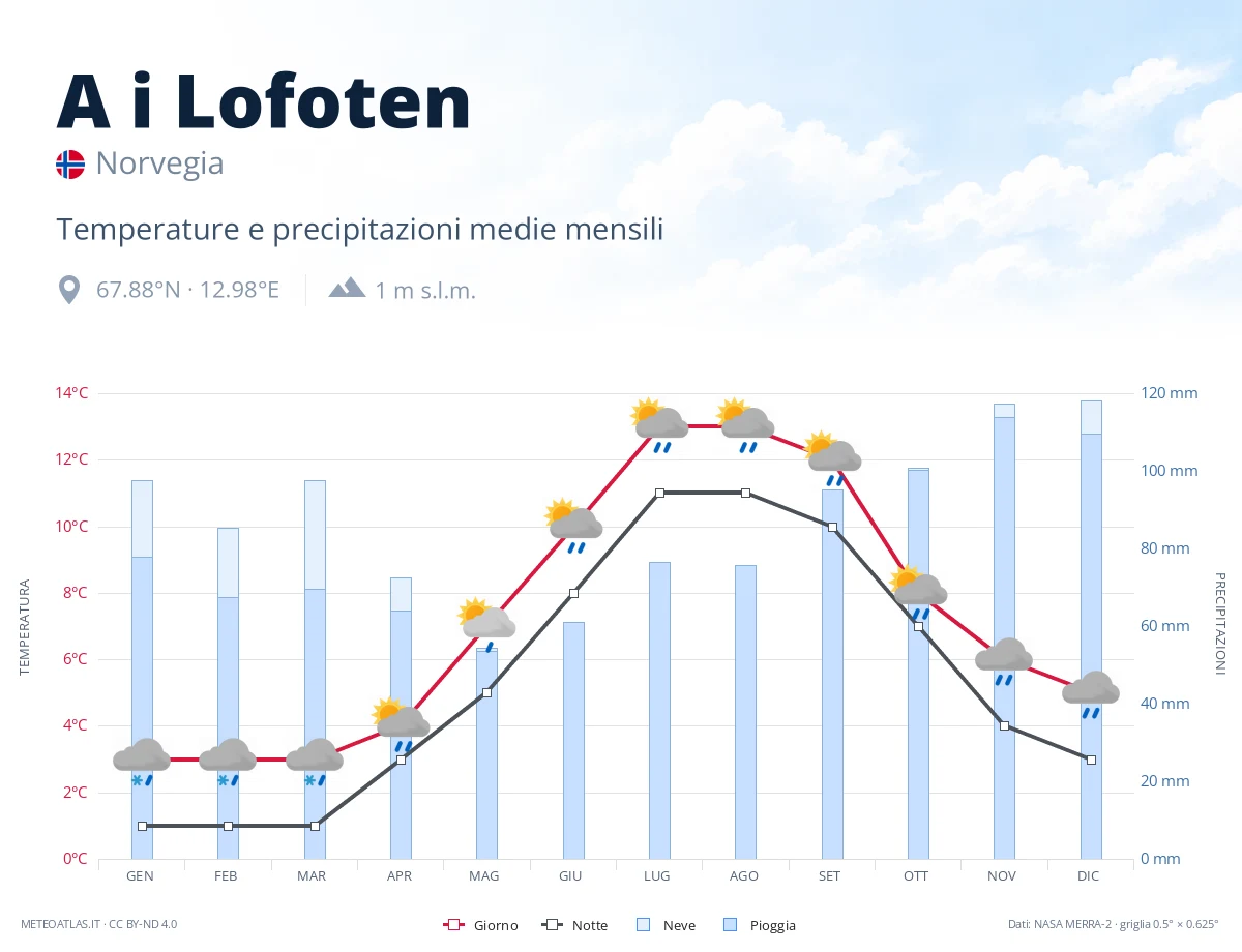 A i Lofoten - temperature e precipitazioni medie mensili