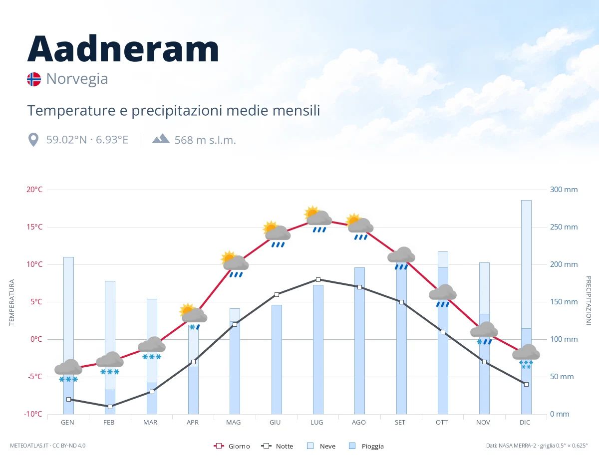 Aadneram - temperature e precipitazioni medie mensili