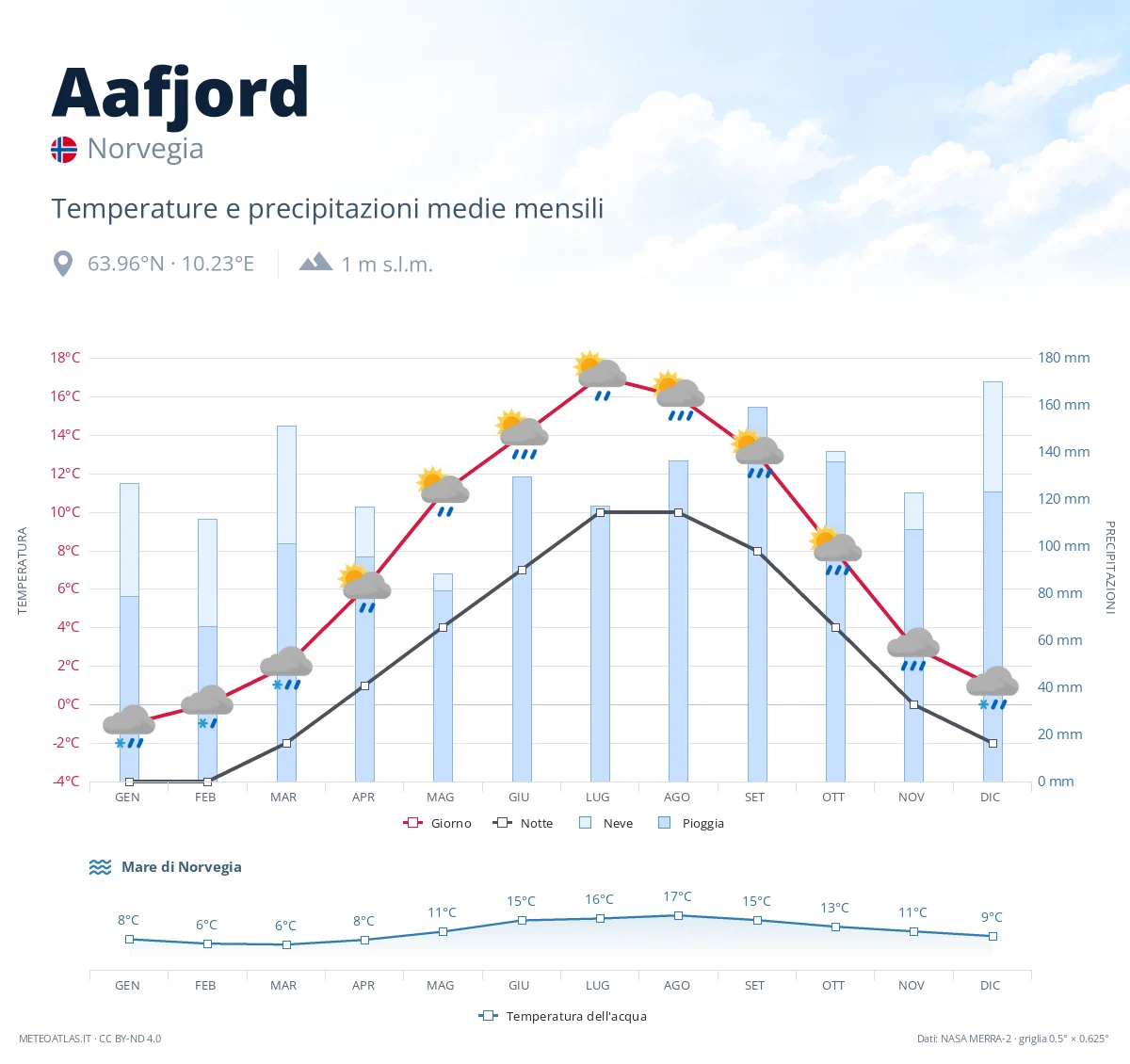 Aafjord - temperature e precipitazioni medie mensili
