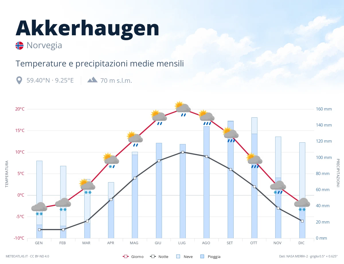 Akkerhaugen - temperature e precipitazioni medie mensili