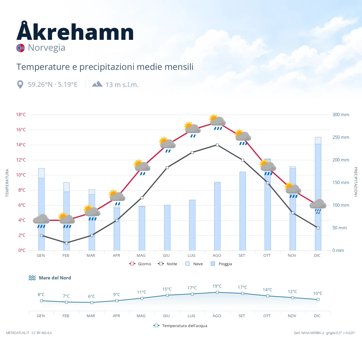 Åkrehamn - temperature e precipitazioni medie mensili